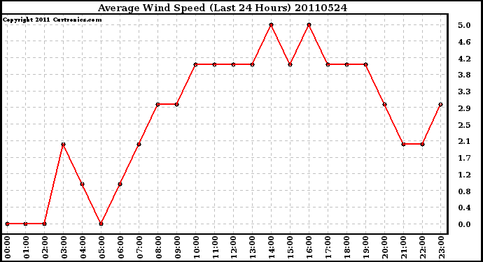 Milwaukee Weather Average Wind Speed (Last 24 Hours)