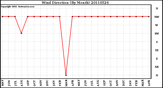 Milwaukee Weather Wind Direction (By Month)