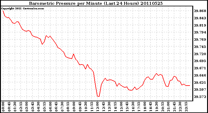 Milwaukee Weather Barometric Pressure per Minute (Last 24 Hours)