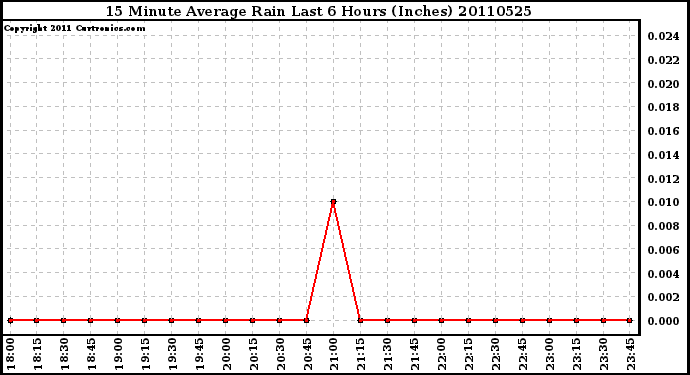 Milwaukee Weather 15 Minute Average Rain Last 6 Hours (Inches)