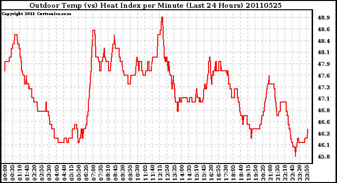 Milwaukee Weather Outdoor Temp (vs) Heat Index per Minute (Last 24 Hours)