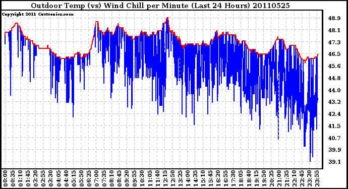 Milwaukee Weather Outdoor Temp (vs) Wind Chill per Minute (Last 24 Hours)