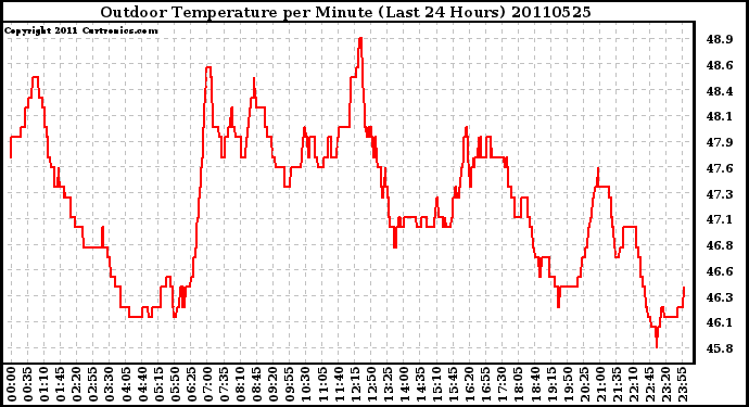 Milwaukee Weather Outdoor Temperature per Minute (Last 24 Hours)