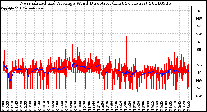 Milwaukee Weather Normalized and Average Wind Direction (Last 24 Hours)