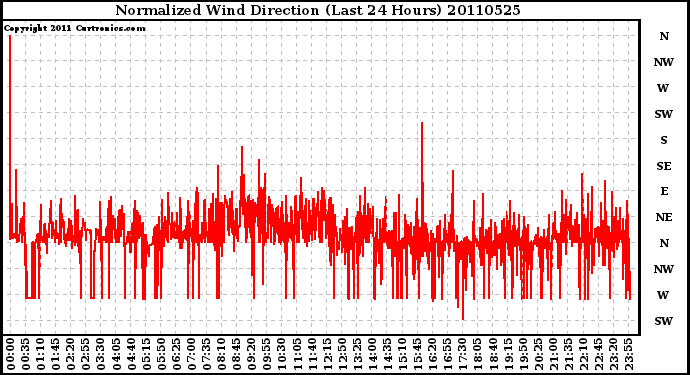 Milwaukee Weather Normalized Wind Direction (Last 24 Hours)