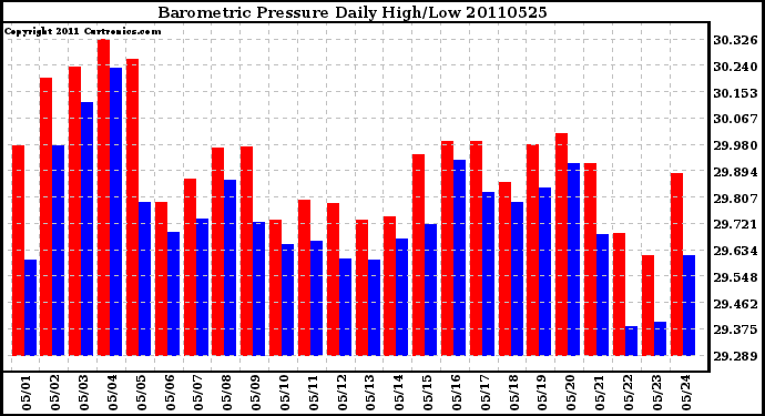 Milwaukee Weather Barometric Pressure Daily High/Low