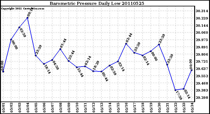 Milwaukee Weather Barometric Pressure Daily Low