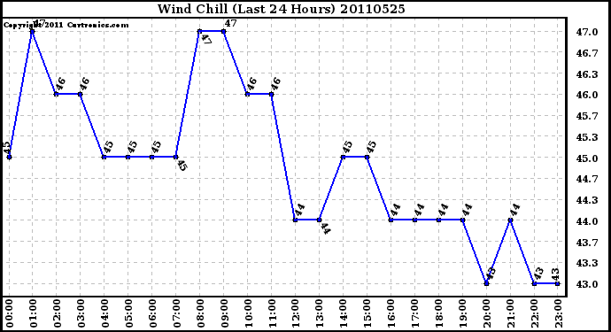 Milwaukee Weather Wind Chill (Last 24 Hours)