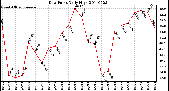 Milwaukee Weather Dew Point Daily High