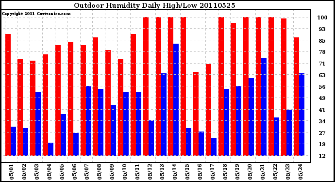 Milwaukee Weather Outdoor Humidity Daily High/Low