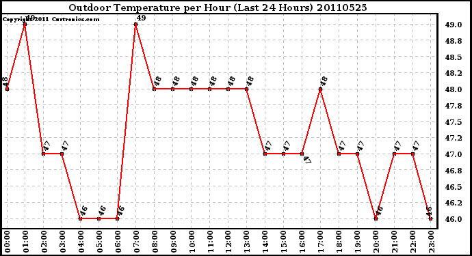 Milwaukee Weather Outdoor Temperature per Hour (Last 24 Hours)