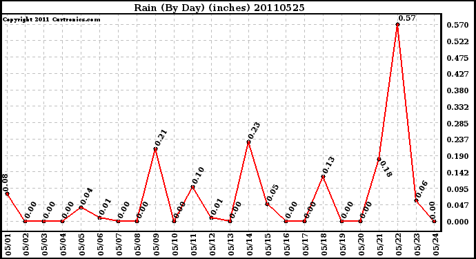 Milwaukee Weather Rain (By Day) (inches)