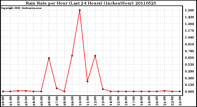 Milwaukee Weather Rain Rate per Hour (Last 24 Hours) (Inches/Hour)