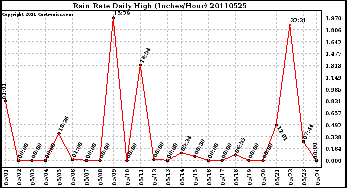 Milwaukee Weather Rain Rate Daily High (Inches/Hour)