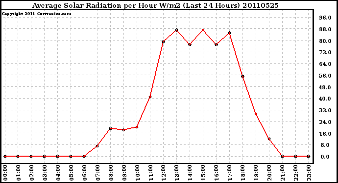 Milwaukee Weather Average Solar Radiation per Hour W/m2 (Last 24 Hours)