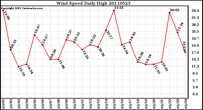 Milwaukee Weather Wind Speed Daily High