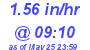 Milwaukee Weather Rain Rate Today