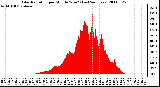 Milwaukee Weather Solar Radiation per Minute W/m2 (Last 24 Hours)