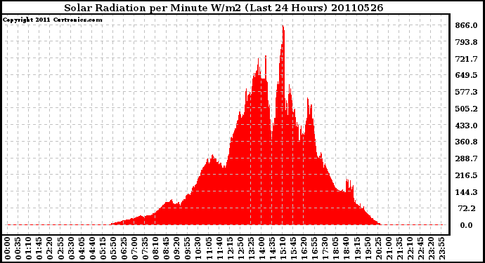 Milwaukee Weather Solar Radiation per Minute W/m2 (Last 24 Hours)