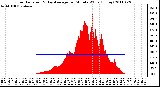 Milwaukee Weather Solar Radiation & Day Average per Minute W/m2 (Today)