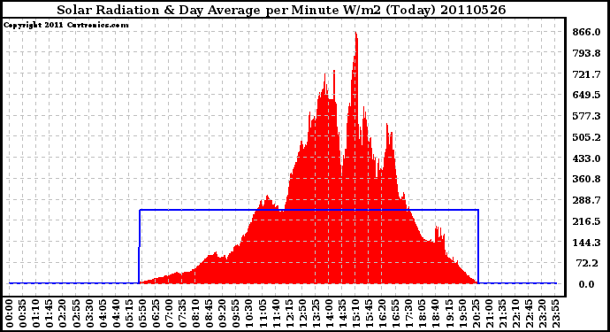 Milwaukee Weather Solar Radiation & Day Average per Minute W/m2 (Today)