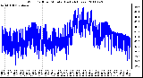 Milwaukee Weather Wind Chill per Minute (Last 24 Hours)