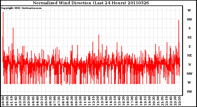 Milwaukee Weather Normalized Wind Direction (Last 24 Hours)