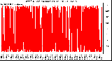 Milwaukee Weather Wind Direction (Last 24 Hours)