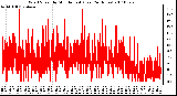 Milwaukee Weather Wind Speed by Minute mph (Last 24 Hours)