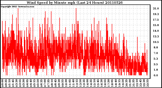 Milwaukee Weather Wind Speed by Minute mph (Last 24 Hours)