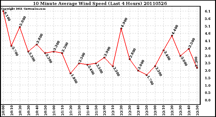 Milwaukee Weather 10 Minute Average Wind Speed (Last 4 Hours)