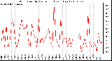 Milwaukee Weather Wind Speed by Minute mph (Last 1 Hour)