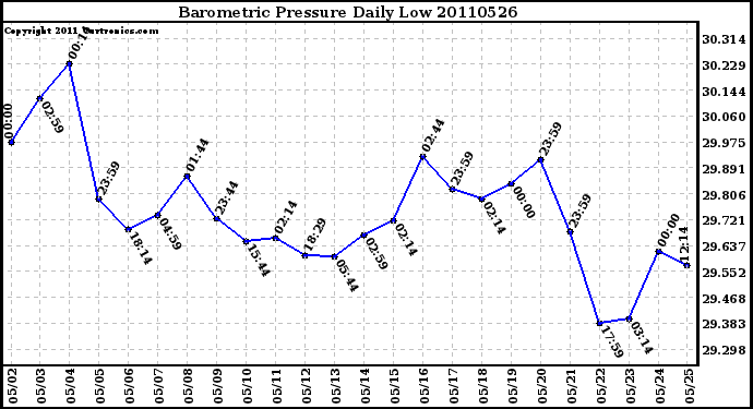 Milwaukee Weather Barometric Pressure Daily Low