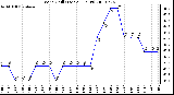 Milwaukee Weather Wind Chill (Last 24 Hours)