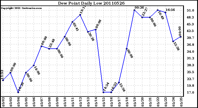 Milwaukee Weather Dew Point Daily Low