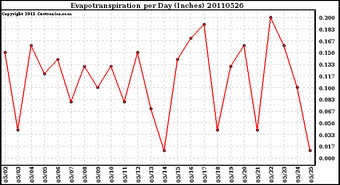 Milwaukee Weather Evapotranspiration per Day (Inches)