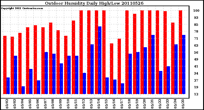 Milwaukee Weather Outdoor Humidity Daily High/Low