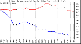 Milwaukee Weather Outdoor Temperature (vs) Dew Point (Last 24 Hours)