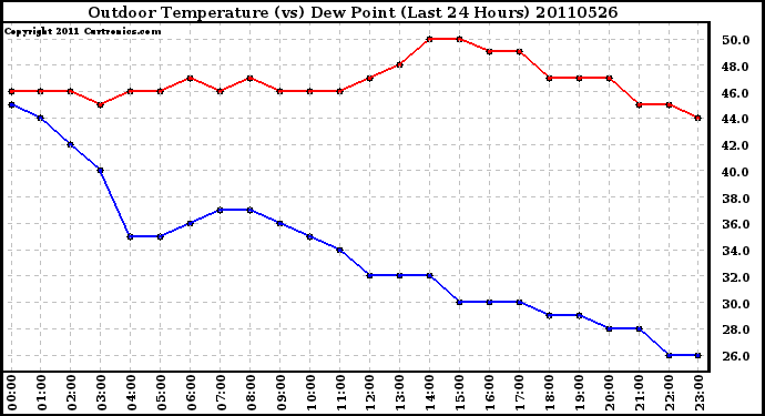 Milwaukee Weather Outdoor Temperature (vs) Dew Point (Last 24 Hours)