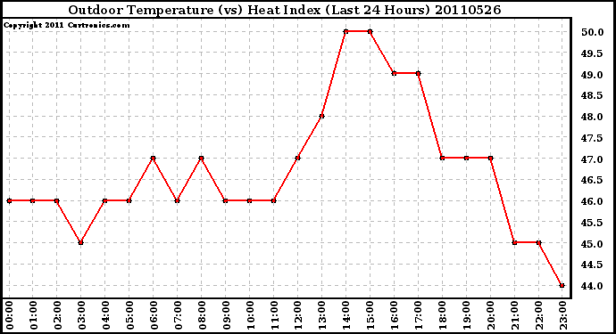 Milwaukee Weather Outdoor Temperature (vs) Heat Index (Last 24 Hours)