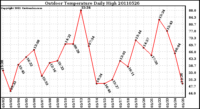 Milwaukee Weather Outdoor Temperature Daily High