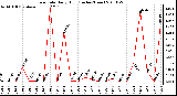 Milwaukee Weather Rain Rate Daily High (Inches/Hour)