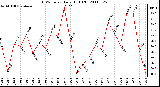 Milwaukee Weather THSW Index Daily High (F)