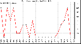 Milwaukee Weather Wind Direction (By Day)