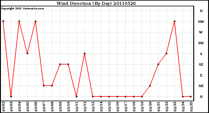 Milwaukee Weather Wind Direction (By Day)