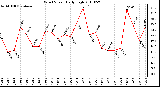 Milwaukee Weather Wind Speed Daily High