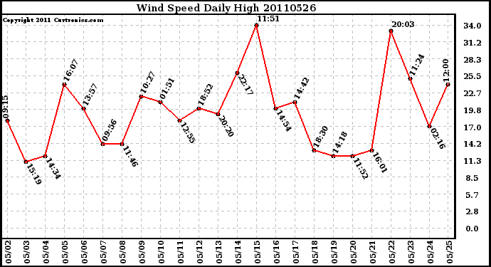 Milwaukee Weather Wind Speed Daily High