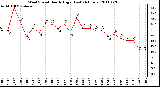 Milwaukee Weather Wind Speed Hourly High (Last 24 Hours)