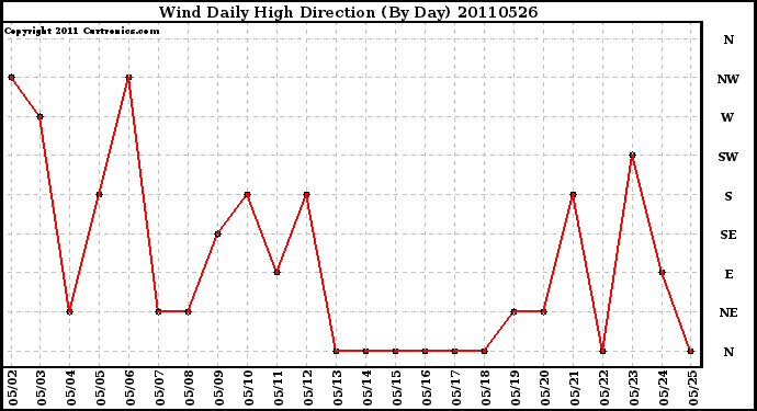 Milwaukee Weather Wind Daily High Direction (By Day)