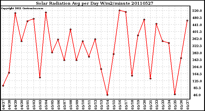 Milwaukee Weather Solar Radiation Avg per Day W/m2/minute